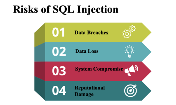 Graphic illustrating the risks associated with SQL injection attacks.