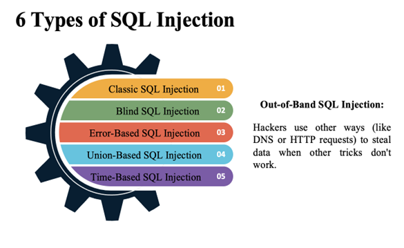 Diagram explaining the different types of SQL injection attacks.