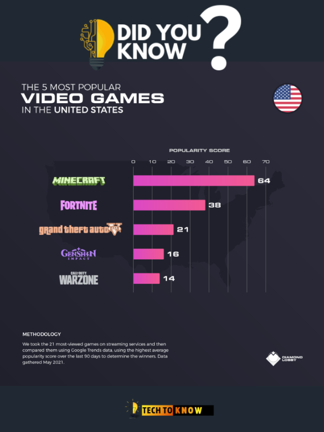 TOP 5 POPULAR GAMES IN US